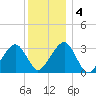 Dennisport tide chart for Monday, January 4, 2021