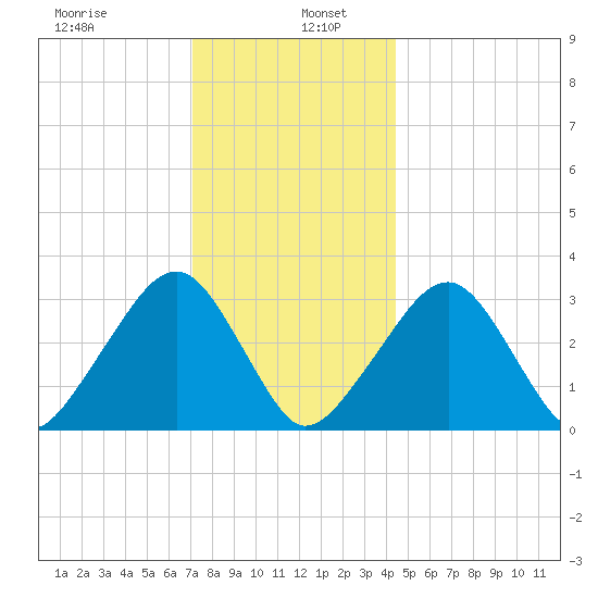 Dennisport tide chart for Thursday, January 7, 2021