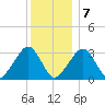 Dennisport tide chart for Thursday, January 7, 2021