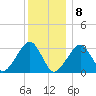 Dennisport tide chart for Friday, January 8, 2021