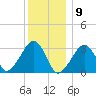 Dennisport tide chart for Saturday, January 9, 2021