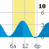 Dennisport tide chart for Wednesday, February 10, 2021