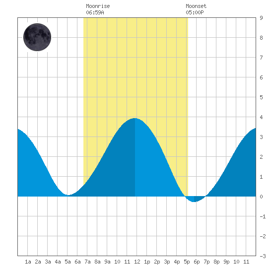 Dennisport tide chart for Thursday, February 11, 2021