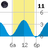 Dennisport tide chart for Thursday, February 11, 2021