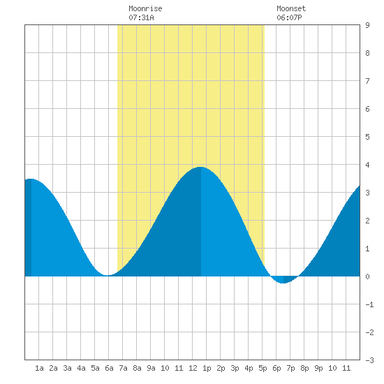 Dennisport tide chart for Friday, February 12, 2021