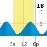 Dennisport tide chart for Tuesday, February 16, 2021