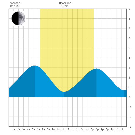 Dennisport tide chart for Friday, February 19, 2021