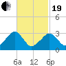 Dennisport tide chart for Friday, February 19, 2021