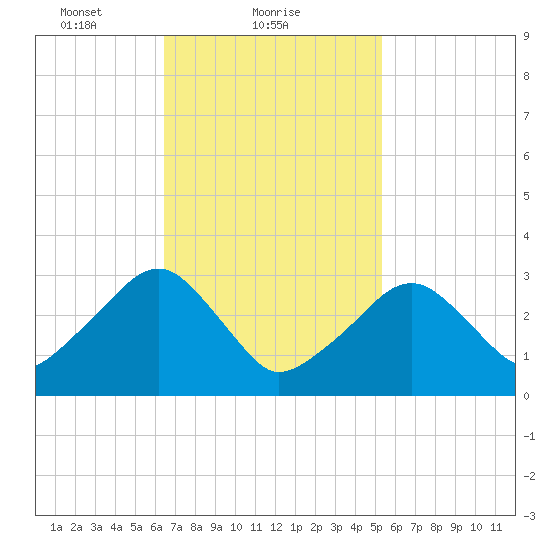 Dennisport tide chart for Saturday, February 20, 2021