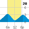 Dennisport tide chart for Saturday, February 20, 2021