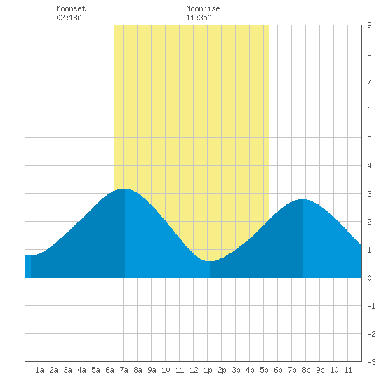 Dennisport tide chart for Sunday, February 21, 2021
