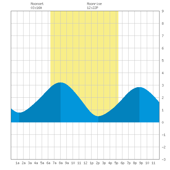 Dennisport tide chart for Monday, February 22, 2021
