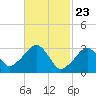 Dennisport tide chart for Tuesday, February 23, 2021