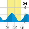 Dennisport tide chart for Wednesday, February 24, 2021