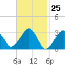 Dennisport tide chart for Thursday, February 25, 2021