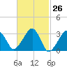Dennisport tide chart for Friday, February 26, 2021
