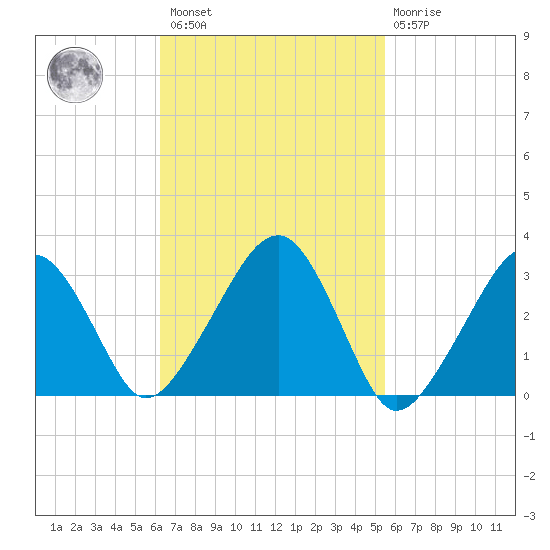 Dennisport tide chart for Saturday, February 27, 2021