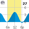 Dennisport tide chart for Saturday, February 27, 2021