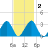 Dennisport tide chart for Tuesday, February 2, 2021