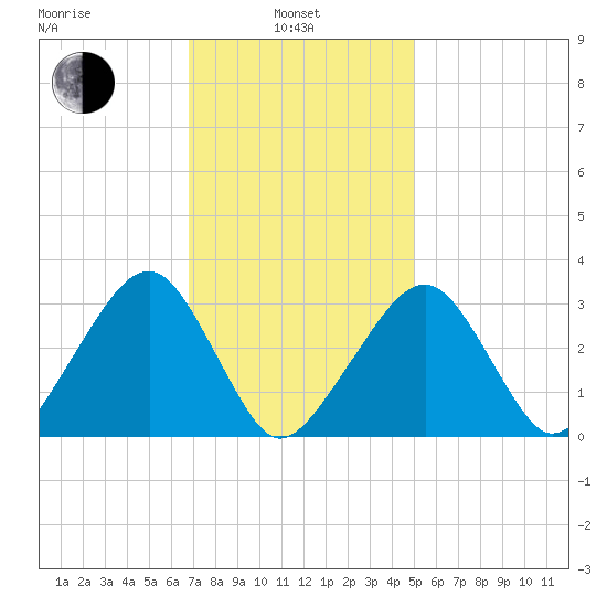 Dennisport tide chart for Thursday, February 4, 2021