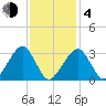 Dennisport tide chart for Thursday, February 4, 2021