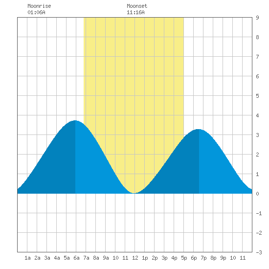 Dennisport tide chart for Friday, February 5, 2021