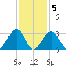 Dennisport tide chart for Friday, February 5, 2021