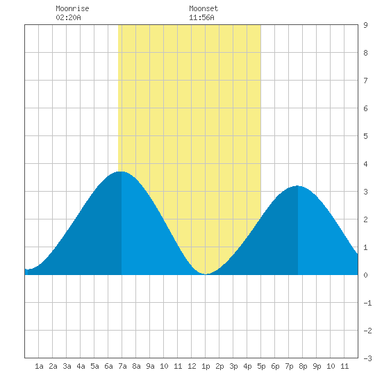 Dennisport tide chart for Saturday, February 6, 2021