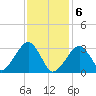 Dennisport tide chart for Saturday, February 6, 2021