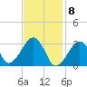 Dennisport tide chart for Monday, February 8, 2021
