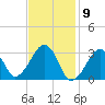 Dennisport tide chart for Tuesday, February 9, 2021