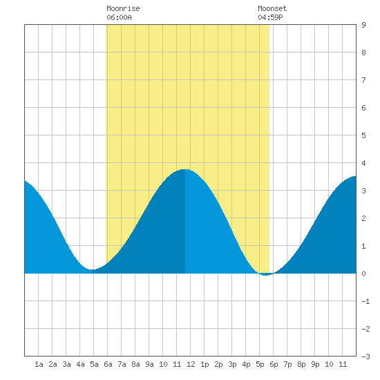 Dennisport tide chart for Friday, March 12, 2021
