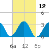 Dennisport tide chart for Friday, March 12, 2021