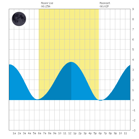 Dennisport tide chart for Saturday, March 13, 2021
