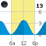 Dennisport tide chart for Saturday, March 13, 2021