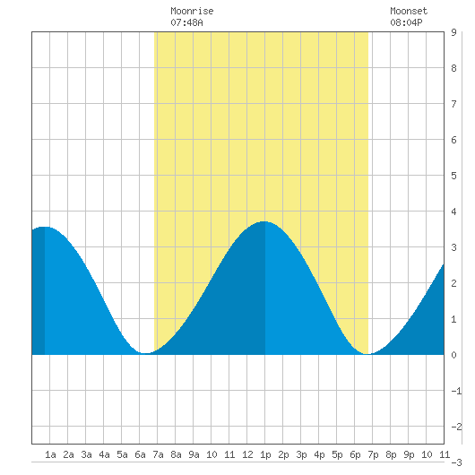 Dennisport tide chart for Sunday, March 14, 2021