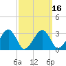 Dennisport tide chart for Tuesday, March 16, 2021