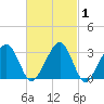 Dennisport tide chart for Monday, March 1, 2021