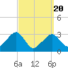 Dennisport tide chart for Saturday, March 20, 2021