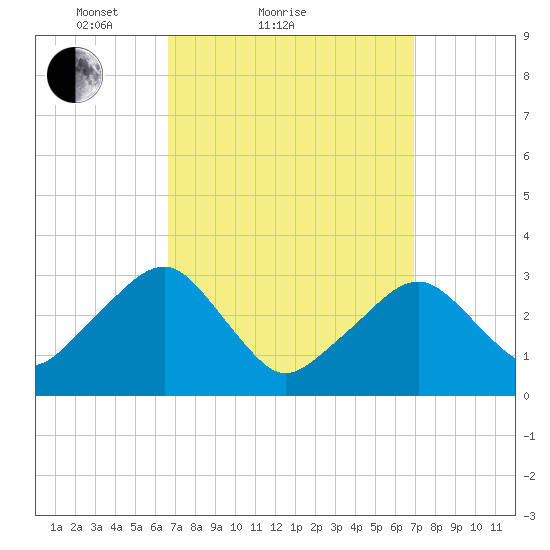 Dennisport tide chart for Sunday, March 21, 2021