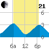 Dennisport tide chart for Sunday, March 21, 2021