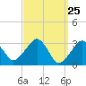 Dennisport tide chart for Thursday, March 25, 2021