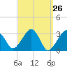 Dennisport tide chart for Friday, March 26, 2021