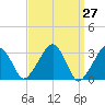 Dennisport tide chart for Saturday, March 27, 2021
