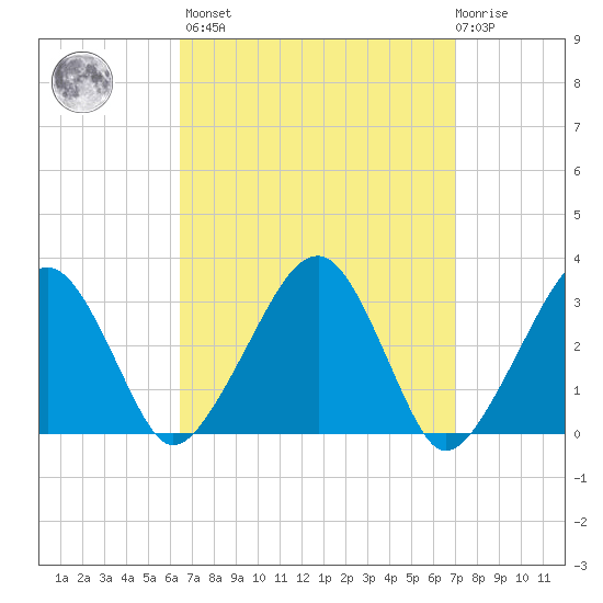 Dennisport tide chart for Sunday, March 28, 2021