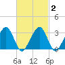Dennisport tide chart for Tuesday, March 2, 2021