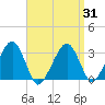 Dennisport tide chart for Wednesday, March 31, 2021