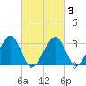 Dennisport tide chart for Wednesday, March 3, 2021