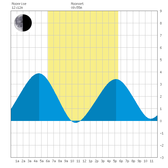 Dennisport tide chart for Friday, March 5, 2021