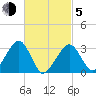 Dennisport tide chart for Friday, March 5, 2021